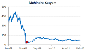 23 Complete Satyam Price Chart