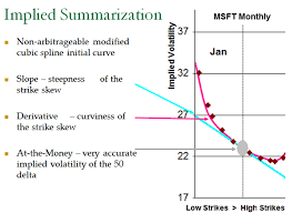 A skew to a specific strike price can be generated for a number of reasons, but generally it occurs because of higher demand. Describing The Implied Volatility Options Surface
