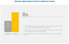 Ibm Us And Microsoft Us Are Leading Players In Iot Middleware Market Iot Marketing Growth Strategy