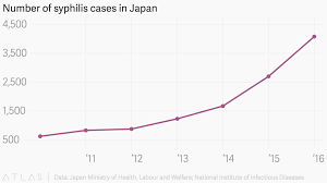 number of syphilis cases in japan