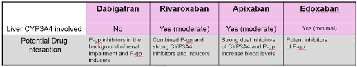 Eliquis tablets are available for oral administration in strengths of 2.5 mg and 5 mg of apixaban with the following inactive ingredients. Https Www Acc Org Media Non Clinical Files Pdfs Excel Ms Word Etc Meetings 2018 Course Pdfs Middle East Friday 1025 Which20anticoagulant20jeddah20201820v3 Pdf