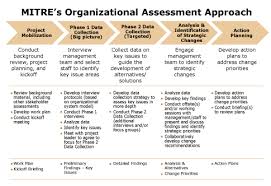 Performing Organizational Assessments Organization Development Organizational Assessment