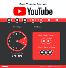 How social media has changed? Best Time To Post On Social Media In 2021