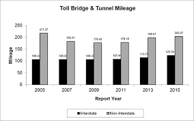 Toll Facilities In The United States Policy Federal