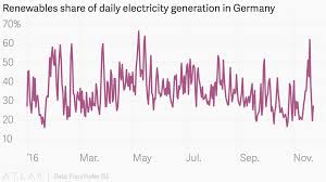 Renewables Share Of Daily Electricity Generation In Germany