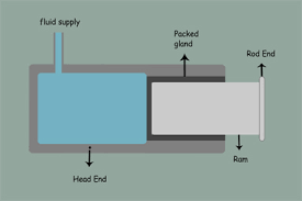 Maybe you would like to learn more about one of these? 5 Types Of Hydraulic Cylinder