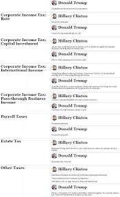 Compare And Contrast The Tax Plans Of Donald Trump And