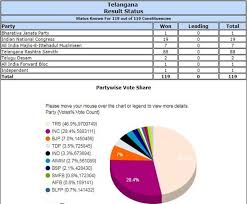 Telangana Election Results 2018 Trs Wins 88 Seats Kcr Set To Return For A Second Term The Financial Express