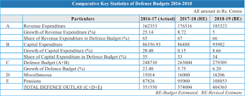 Analyzing Indian Defence Budget 2018 19