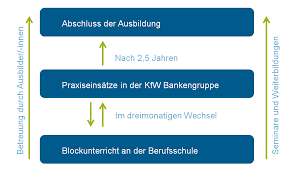 In den meisten banken gilt ein tarifvertrag, nach dem sowohl auszubildende als auch angestellte bezahlt werden. Ausbildung Bankkaufleute Ihk