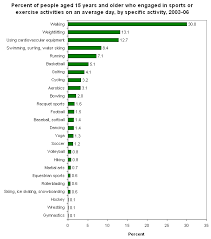 sports and exercise bls spotlight on statistics