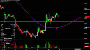 Cronos Group Inc Cron Stock Chart Technical Analysis For 11 20 19