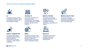 Technology is rapidly improving and changing every aspect of the world, including health care. State Of Healthcare Q2 21 Report Investment Sector Trends To Watch Cb Insights Research