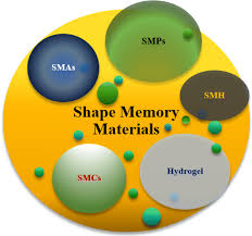 Hot means houdini ocean toolkit. 4d Printing Future Insight In Additive Manufacturing Springerlink