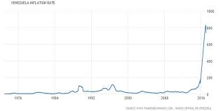 Inflation measures the general evolution of prices. Venezuela Hyperinflation Chart
