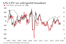 Chart Of The Week Us Inflation Follows Oil And Gold Moneyweek