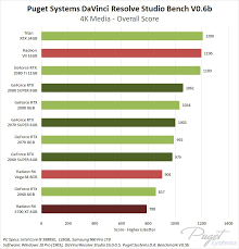 En üst seviye işlemciler bile gtx 1060'a darboğaz yapacaksa vay halimize zaten. Davinci Resolve Gpu Roundup Nvidia Super Vs Amd Rx 5700 Xt