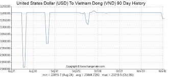 united states dollar usd to vietnam dong vnd exchange