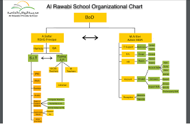 Organizational Chart Al Rawabi Private School