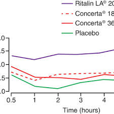 Comparative Efficacy Of Concerta 18 36 Mg And Ritalin La