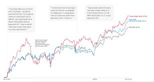 Wall Street Journal Charting Stock And Tweets American