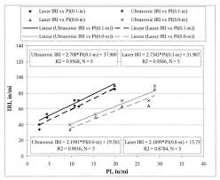 Index Pavement Smoothness Index Relationships Final