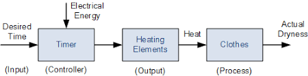 The road gradient is set to rise at 20 s up to a value of 2 ° and ramped down back to zero at 40 the input of the system (plant) will be the combined action of the pid controller and the nominal 300 n traction force. Open Loop System And Open Loop Control Systems