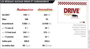 L'enseigne est fondée par gérard mulliez en 1961 et dirigée par lui jusqu'en 2006. Chronodrive C Est Parti Pour Le Debut De La Fin Olivier Dauvers