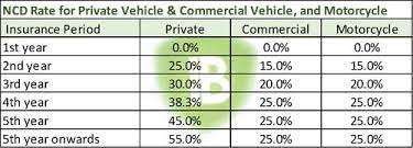 Ncd atau no claim discount merujuk kepada skim ganjaran untuk pemegang polisi sekiranya tidak membuat sebarang tuntutan dalam tempoh polisi untuk tahun semasa. Salam Ukhuwah One Stop Center