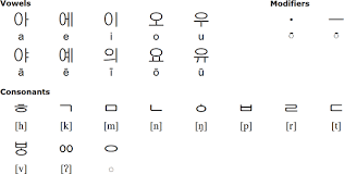Here you can see how korean characters (hangul) look and then listen to sound samples of their pronunciation. Nuigul