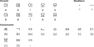 Consonants are based on the shape your mouth makes when you pronounce them while vowels are made from easy to identify horizontal or vertical lines. Nuigul