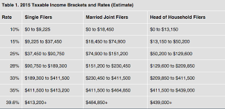 Irs Tax Brackets 2015 Examples And Forms
