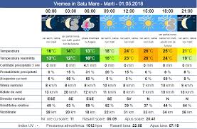 Vântul va sufla slab, cu o viteză de 6 km/h în cluj napoca, vremea va fi ploioasă, în cea mai mare parte a zilei. Vremea