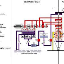 Possible Process Flow Diagram Of A Natural Gas Fired Combined Cycle Download Scientific Diagram