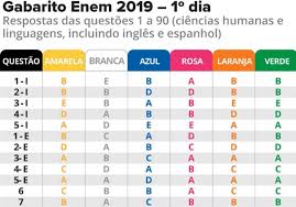 Assim, embora o inep ainda não tenha liberado a data para a disponibilização das. Inep Divulga Gabarito Do Enem 2019 Veja Os Cadernos De Prova