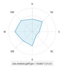 The radar chart is included in the visualization bundle. Anatomy Of A Radar Chart Amcharts 4 Documentation