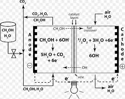 A direct methanol fuel cell (dmfc) is an electrochemical energy conversion device that converts the chemical energy of liquid methanol into electrical 3.2 direct methanol fuel cell. Alkaline Fuel Cell Fuel Cells Direct Methanol Fuel Cell Anion Exchange Membrane Png 2300x1819px Watercolor Cartoon