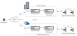 The netscaler can have only one nsip. Configure Netscaler Global Server Load Balancing To Recover Your Citrix Xendesktop Or Xenapp Environment In Microsoft Azure Christiaanbrinkhoff Com Sharing Cloud And Virtualization Knowledge