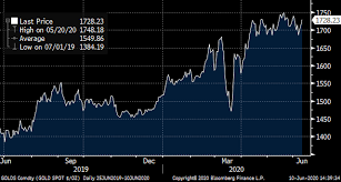 Gold reference prices from the london bullion market association and shanghai gold exchange in a range of frequencies (daily, weekly, monthly, annually) back to. Here S Why Gold Prices Are Headed Higher From Here Investorplace