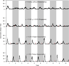 Are vaccinations still relevant in today's world? Cost Effectiveness Analysis For Influenza Vaccination Coverage And Timing In Tropical And Subtropical Climate Settings A Modeling Study Value In Health