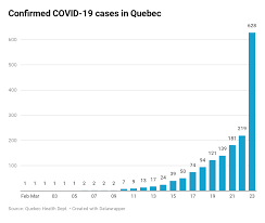 Police across quebec issued 750 tickets for violations during the first weekend of the curfew. Coronavirus Updates March 23 Quebec Orders All Non Essential Businesses To Close As Cases Surge To 628 Montreal Gazette