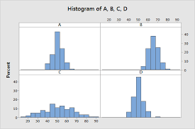 Using Histograms To Understand Your Data Statistics By Jim