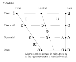 vowels diagrams with different labels vowel chart with