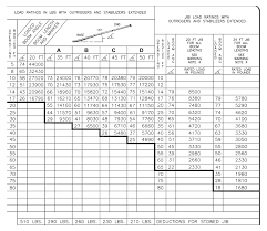 Manitex 2250 C T Load Chart