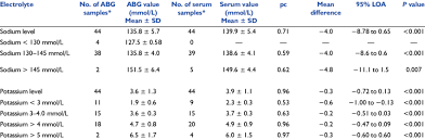 Concordance Between Arterial Blood Gas And Serum Electrolyte Values Download Table