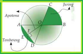 Luas bulatan = p x (jejari)² = p j². Conosci Gli Elementi Del Cerchio Insieme Alle Loro Immagini E Spiegazioni