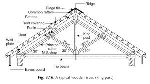 Even before 1910 otto hetzer had built roughly 50 roof structures with relatively large wide spans. Roof Civil Engineering