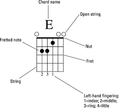 Tips For Understanding Guitar Notation Dummies