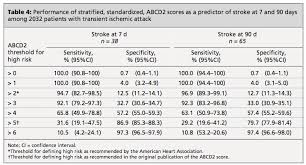 Image result for ABCD2 Score