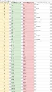 Greater Rift Difficulty Scaling Chart